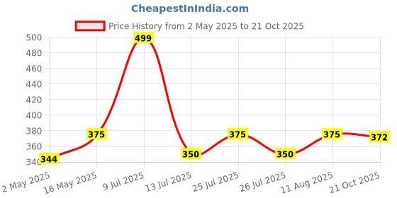amazon.in Syngenta Icon 10WP For The Control Of Mosquitoes, Cockroaches And Houseflies - 125gm, Pack of 1 syngenta Price History Graph from 2 May 2025 to 21 Oct 2025