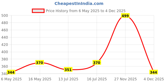 amazon.in Syngenta Icon 10WP For The Control Of Mosquitoes, Cockroaches and Houseflies- 125gm, Pack Of 1 Price History Graph from 6 May 2025 to 4 Dec 2025