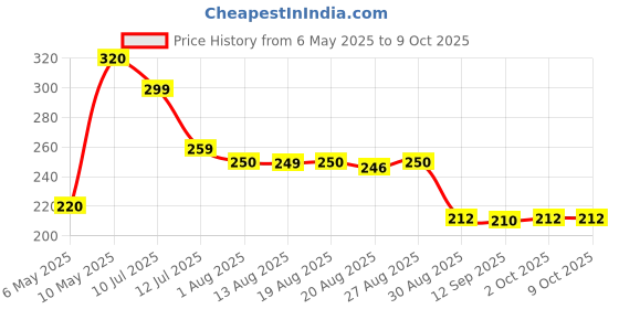 amazon.in syngenta Isabion 100 ml, liquid syngenta Price History Graph from 6 May 2025 to 8 Oct 2025
