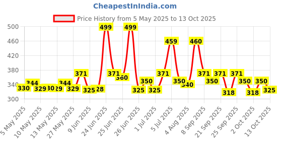amazon.in Syngenta Isabion, Liquid - 250Ml (Pack Of 1) Price History Graph from 5 May 2025 to 13 Oct 2025