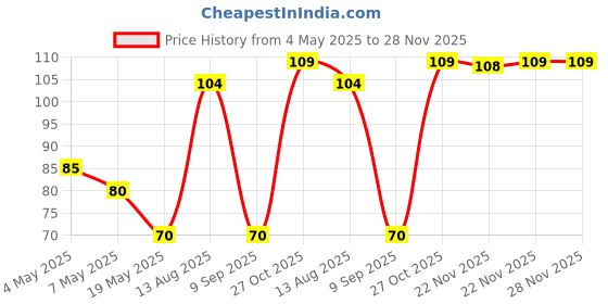 amazon.in SYNGENTA Karate (100 ml) Price History Graph from 4 May 2025 to 28 Nov 2025