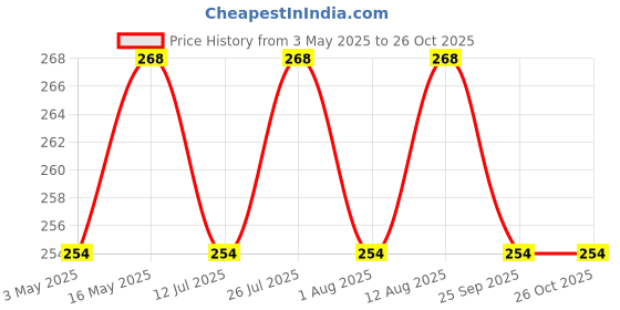 amazon.in Syngenta Klerat for The Control of Rodents (100 gm) Price History Graph from 3 May 2025 to 25 Oct 2025