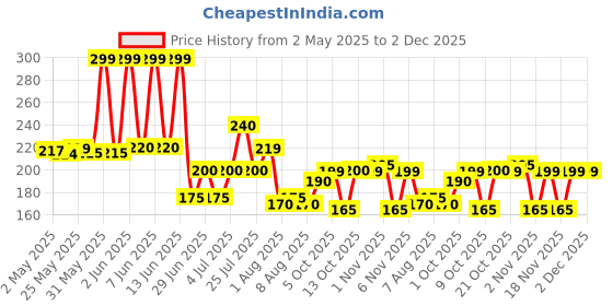 amazon.in Syngenta RIDOMIL Gold 100GMS Gold syngenta Price History Graph from 2 May 2025 to 2 Dec 2025