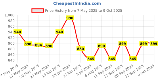 amazon.in Syngenta Simodis 80ml Price History Graph from 7 May 2025 to 8 Oct 2025