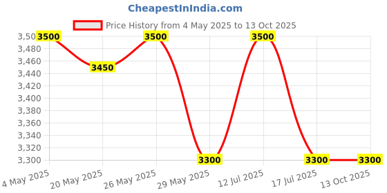 amazon.in Syngenta Zevictra for Termite Control (Pre & Post Construction) 1 Litre Price History Graph from 4 May 2025 to 13 Oct 2025