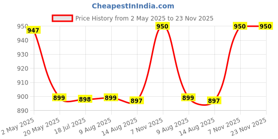 amazon.in Syngenta Zevictra For Termite Control (Pre & Post Construction) 250ml | Best Chemical For Termite Control | Anti Termite Chemical for Construction syngenta Price History Graph from 2 May 2025 to 22 Nov 2025