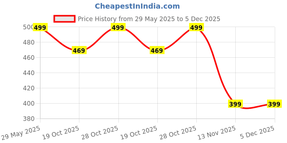 amazon.in synlark Synlark® Nursing Arm Pillow, Breastfeeding and Bottle Feeding Head Support Pillow, Travel-Friendly and Washable (Pink) synlark Price History Graph from 29 May 2025 to 5 Dec 2025