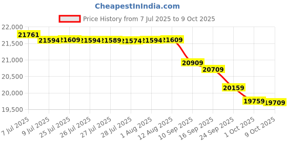 amazon.in SYNLETT - Wireless Calling System, Caregiver Finder for Nurse Station, 10 Waterproof Call Buttons with 1 Monitoring Unit for Emergency, Patient Clinic Price History Graph from 7 Jul 2025 to 8 Oct 2025