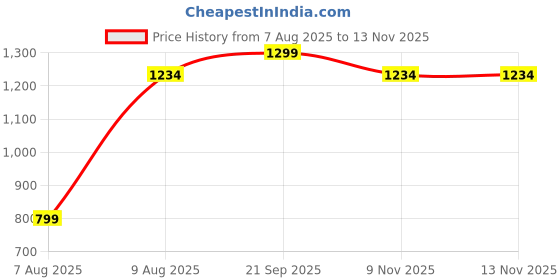 amazon.in Synocare Adjustable Cycling Helmet for Men & Women with Detachable Visor | Light Weight Bicycle Helmet with Ventilation for Youth, Adults & Kids | Helmet for Cycling, Skating & Skateboarding | Red synocare Price History Graph from 7 Aug 2025 to 13 Nov 2025