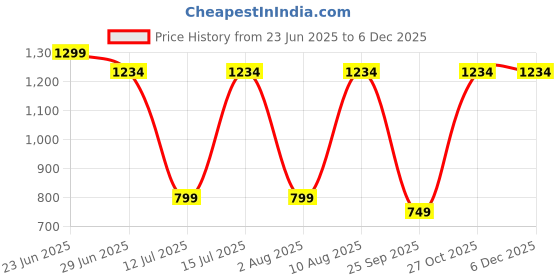 amazon.in Synocare Adjustable Cycling Helmet for Men & Women with Detachable Visor | Light Weight Bicycle Helmet with Ventilation for Youth, Adults & Kids | Helmet for Cycling, Skating & Skateboarding | White Price History Graph from 23 Jun 2025 to 5 Dec 2025