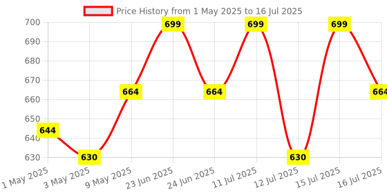 amazon.in Synocare Breathing Trainer, Lung Capacity Exercise Device and Lung Exerciser for Respiratory Muscle Exercise Price History Graph from 1 May 2025 to 16 Jul 2025