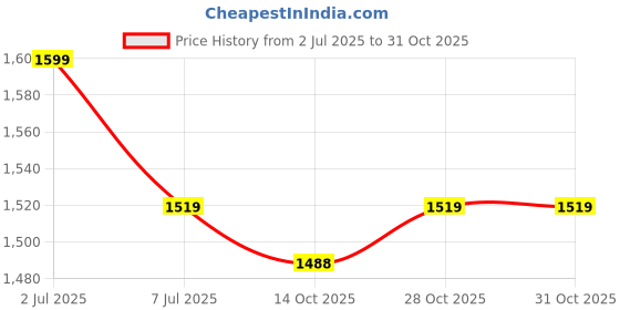 amazon.in Synocare Combo Pack Nasal CPAP Mask with Hose Pipe for Sleep Apnea, Transparent Large Size, Compatible with All CPAP Machines, Comfortable Nose-Only Coverage, Adjustable Head Strap, Lightweight Price History Graph from 2 Jul 2025 to 28 Oct 2025