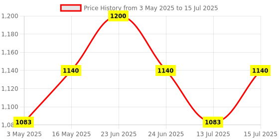 amazon.in Synocare Cpap Mask Bipap Mask for bipap machine cpap machine for sleep apnea full face mask compatible to all cpap bipap machine with head strap 100% Transparent (SMALL) Price History Graph from 3 May 2025 to 15 Jul 2025