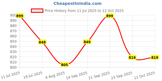 amazon.in Synocare CPAP Nose Pads (Pack of 2), Soft Nasal Gel Pads for CPAP Masks, Leak Prevention, Customizable & Trim-to-Size, Reusable & Washable Nose Protector for Sleep Apnea Therapy Price History Graph from 11 Jul 2025 to 11 Oct 2025