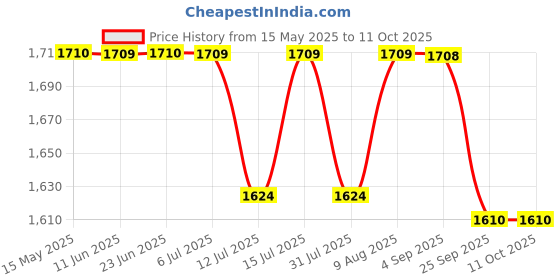 amazon.in Synocare Lithium Ion 42 Volt 2A Battery Charger for 36 Volt Lithium ion Battery for Electric Bike/Electric Cycle with auto Cut Off and LED Indicator synocare Price History Graph from 15 May 2025 to 11 Oct 2025