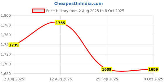 amazon.in Synocare Portable Mesh Nebulizer for Adults & Kids, Handheld Nebuliser Machine with 2 Masks, 1 Mouth piece & Usb, Cool Mist Inhailer for Cold & Cough, Breathing Problems - (White) Price History Graph from 2 Aug 2025 to 7 Oct 2025