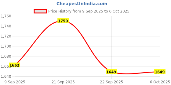 amazon.in SYNOCARE Pulse Oximeter Fingertip A300, Blood Oxygen Saturation Monitor Fingertip with 4 Color TFT Screen - White [Battery Included] Price History Graph from 9 Sep 2025 to 6 Oct 2025