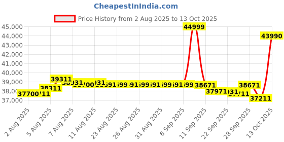 amazon.in Synology 2-Bay NAS DS225+ (Diskless) Price History Graph from 2 Aug 2025 to 13 Oct 2025