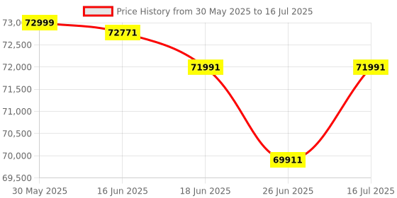 amazon.in SYNOLOGY 4-Bay DS925+ NAS with Expandable Capacity (No Disk) synology Price History Graph from 30 May 2025 to 16 Jul 2025