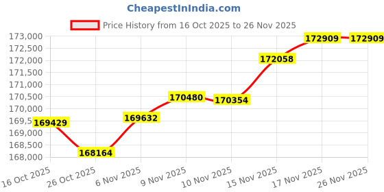 amazon.in Synology 4-Bay Rackmount NAS RackStation RS422+ (Diskless),Black Price History Graph from 16 Oct 2025 to 25 Nov 2025