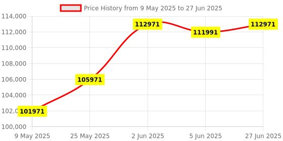 amazon.in Synology DiskStation DS1621+ 6-Bay Network Attached Storage Diskless synology Price History Graph from 9 May 2025 to 27 Jun 2025