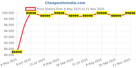 amazon.in Synology DiskStation DS1621+ Network Attached Storage Drive (Black) Price History Graph from 6 May 2025 to 21 Nov 2025