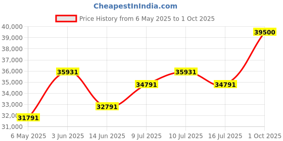 amazon.in Synology DiskStation DS223 Network Attached Storage Drive (Black) Price History Graph from 6 May 2025 to 1 Oct 2025