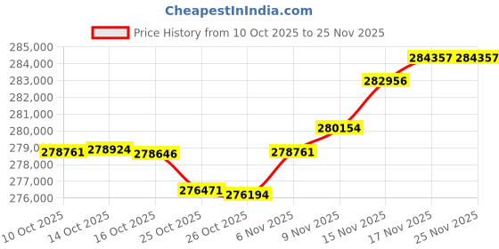 amazon.in Synology DiskStation DS423+ NAS Server with Celeron 2.0GHz CPU, 6GB Memory, 16TB HDD Storage, 1TB M.2 NVMe SSD, 2 x 1GbE LAN Ports, DSM Operating System Price History Graph from 10 Oct 2025 to 25 Nov 2025