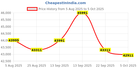 amazon.in Synology DiskStation DS423 Network Attached Storage Drive (Black) Price History Graph from 5 Aug 2025 to 5 Oct 2025