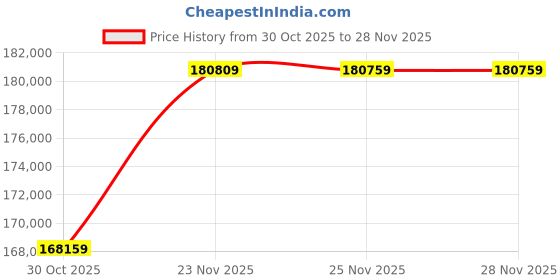 amazon.in Synology DS1522+ 5-Bay Desktop NAS Solution 5x3,5/2,5" SATA HDD/SSD, 2X M.2 2280 NVMe SSD, 8GB RAM Price History Graph from 30 Oct 2025 to 27 Nov 2025
