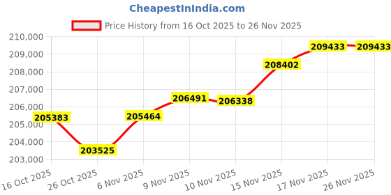 amazon.in Synology DS223 Diskstation NAS (Realtek RTD1619B Quad-Core 2GB Ram 1xRJ-45 1GbE LAN-Port) 2-Bay with 2X 12TB Seagate IronWolf (Total 24TB) Price History Graph from 16 Oct 2025 to 25 Nov 2025