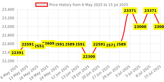 amazon.in Synology DS223j 2-Bay Diskstation NAS (Realtek RTD1619B 4-Core 1.7 GHz 1GB DDR4 Ram 1xRJ-45 1GbE LAN-Port) synology Price History Graph from 6 May 2025 to 15 Jul 2025