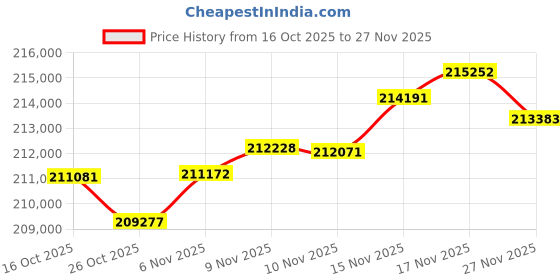 amazon.in Synology DS223j 2-Bay Diskstation NAS (Realtek RTD1619B 4-Core 1.7 GHz 1GB DDR4 Ram 1xRJ-45 1GbE LAN-Port) 24TB Bundle with 2X 12TB WD Red Plus Price History Graph from 16 Oct 2025 to 26 Nov 2025
