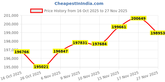 amazon.in Synology DS224+ 2-Bay Diskstation NAS (Intel Celeron J4125 4-Core 2.0 GHz 2GB DDR4 RAM 2xRJ-45 1GbE LAN-Port) 16TB Bundle with 2X 8TB WD Red Plus Price History Graph from 16 Oct 2025 to 26 Nov 2025
