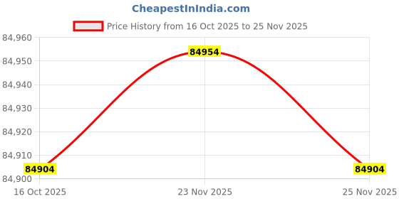 amazon.in Synology DS723+ 2-Bay Diskstation NAS (AMD Ryzen™ 4 Threads R1600 Dual-Core 2GB Ram 2xRJ-45 1GbE LAN-Port) Price History Graph from 16 Oct 2025 to 25 Nov 2025