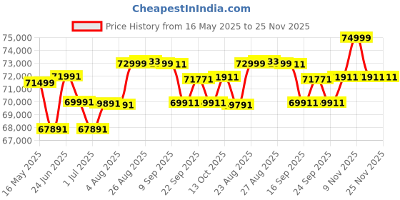 amazon.in SYNOLOGY DS925+ 4-Bay DiskStation (up to 9-Bay), AMD Ryzen V1500B, 4GB RAM synology Price History Graph from 16 May 2025 to 24 Nov 2025