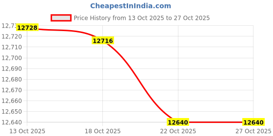 amazon.in Synology ECC RAM Module Kit, 2x 2GB (RAMEC1600DDR3-2GBX2) Price History Graph from 13 Oct 2025 to 26 Oct 2025