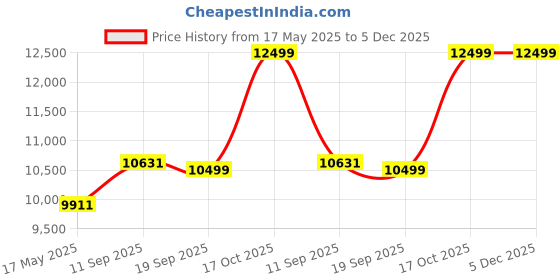 amazon.in Synology HAT3300 2TB Plus Series SATA HDD 3.5" (HAT3300-2T) Price History Graph from 17 May 2025 to 5 Dec 2025