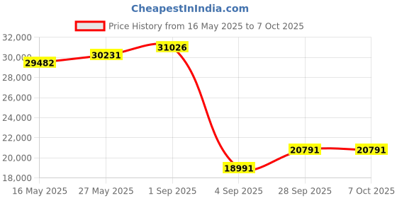 amazon.in Synology HAT3300 6TB Plus Series SATA HDD 3.5" (HAT3300-6T) Price History Graph from 16 May 2025 to 6 Oct 2025