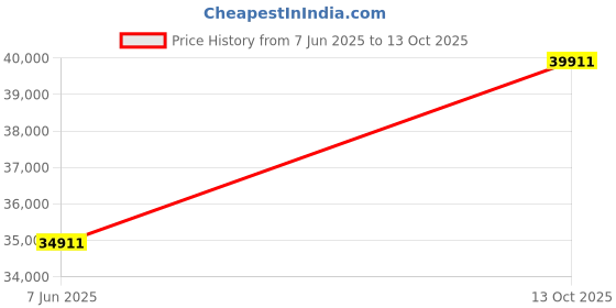 amazon.in Synology HAT3310 12TB Plus Series SATA HDD 3.5" (HAT3310-12T) Price History Graph from 7 Jun 2025 to 13 Oct 2025