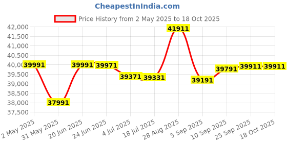 amazon.in Synology HAT3310 16TB Plus Series SATA HDD 3.5" (HAT3310-16T) synology Price History Graph from 2 May 2025 to 18 Oct 2025