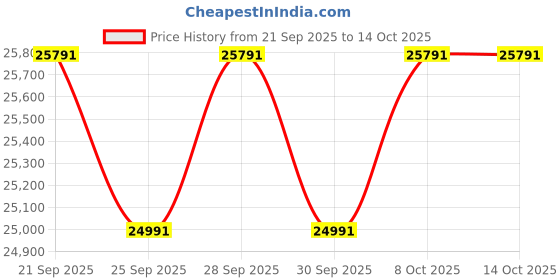 amazon.in Synology HAT3320 8TB Plus Series SATA HDD 3.5" (HAT3320-8T) Price History Graph from 21 Sep 2025 to 13 Oct 2025