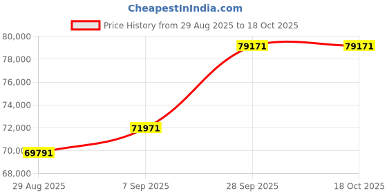 amazon.in Synology HAT5300-16T 16 TB Hard Drive - 3.5" Internal - SATA (SATA/600) Price History Graph from 29 Aug 2025 to 18 Oct 2025