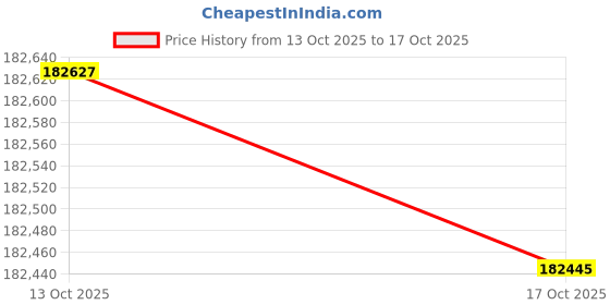 amazon.in Synology Mail Server (MailPlus 20 Licenses) Price History Graph from 13 Oct 2025 to 17 Oct 2025
