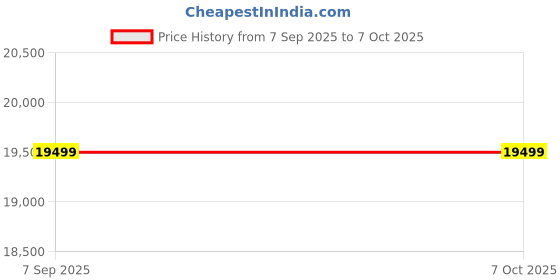 amazon.in Synology Network Upgrade Module adds 1x 10GbE RJ-45 (E10G22-T1-Mini) Price History Graph from 7 Sep 2025 to 6 Oct 2025