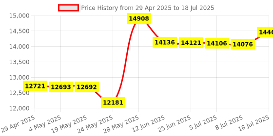 amazon.in Synology RAM DDR4-2666 Non-ECC SO-DIMM 4GB Price History Graph from 29 Apr 2025 to 18 Jul 2025