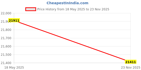 amazon.in Synology RAM DDR4 ECC Unbuffered SODIMM 8GB (D4ES02-8G) Price History Graph from 18 May 2025 to 23 Nov 2025