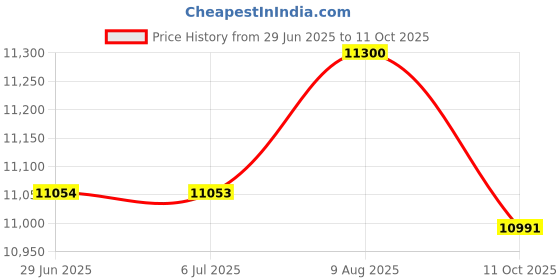 amazon.in Synology SODIMM ECC RAM DDR4 4GB (D4ES01-4G) Price History Graph from 29 Jun 2025 to 11 Oct 2025