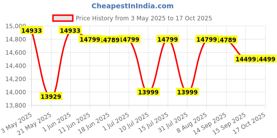 amazon.in Synology Solid_State_Drive Beedrive 1TB synology Price History Graph from 3 May 2025 to 16 Oct 2025
