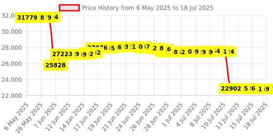 amazon.in Synology Thin Rail Kit for Wide 1U Rack Servers (RKS-01) synology Price History Graph from 6 May 2025 to 16 Jul 2025